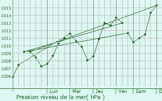 Graphe de la pression atmosphrique prvue pour San Juan de Alicante