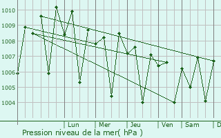 Graphe de la pression atmosphrique prvue pour Valsad