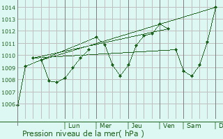 Graphe de la pression atmosphrique prvue pour Sidi Moussa