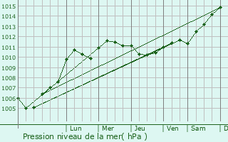Graphe de la pression atmosphrique prvue pour Lhutre