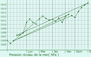 Graphe de la pression atmosphrique prvue pour Vincelottes