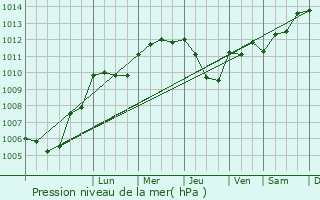 Graphe de la pression atmosphrique prvue pour Han-devant-Pierrepont