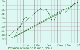 Graphe de la pression atmosphrique prvue pour Trieux