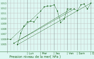 Graphe de la pression atmosphrique prvue pour Annweiler am Trifels