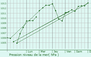 Graphe de la pression atmosphrique prvue pour Birkenfeld