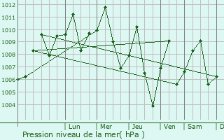 Graphe de la pression atmosphrique prvue pour Kaduna