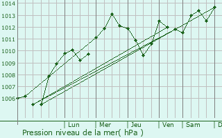 Graphe de la pression atmosphrique prvue pour Dangolsheim