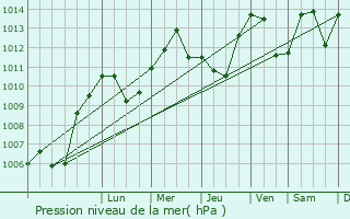 Graphe de la pression atmosphrique prvue pour Mhlin
