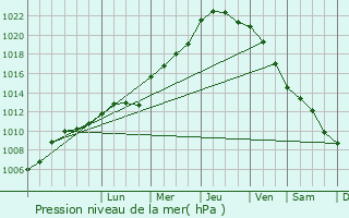 Graphe de la pression atmosphrique prvue pour Le Mans