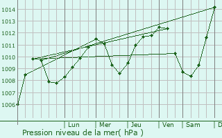 Graphe de la pression atmosphrique prvue pour El Affroun