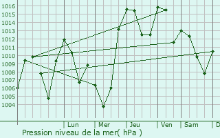 Graphe de la pression atmosphrique prvue pour Qurghontepa
