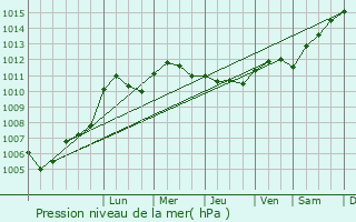 Graphe de la pression atmosphrique prvue pour Saint-Jean-de-Bonneval