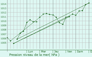 Graphe de la pression atmosphrique prvue pour Montblainville