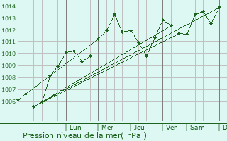 Graphe de la pression atmosphrique prvue pour Lipvre
