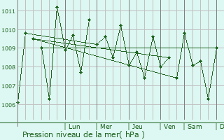 Graphe de la pression atmosphrique prvue pour Kuttampuzha