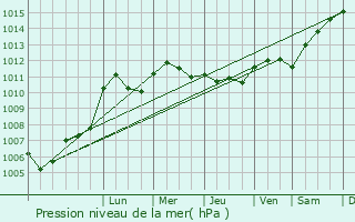 Graphe de la pression atmosphrique prvue pour Metz-Robert
