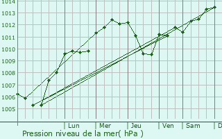 Graphe de la pression atmosphrique prvue pour Crauthem