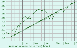 Graphe de la pression atmosphrique prvue pour Flville-Lixires