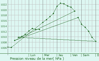 Graphe de la pression atmosphrique prvue pour La Fert-Bernard