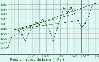 Graphe de la pression atmosphrique prvue pour Groa de Murviedro