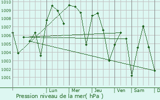 Graphe de la pression atmosphrique prvue pour Kaya