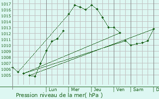 Graphe de la pression atmosphrique prvue pour Elsfleth