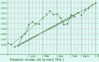 Graphe de la pression atmosphrique prvue pour Novant-sur-Moselle