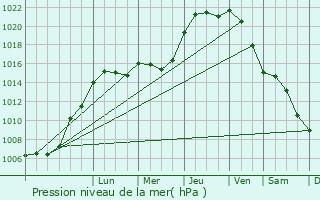 Graphe de la pression atmosphrique prvue pour Bulson