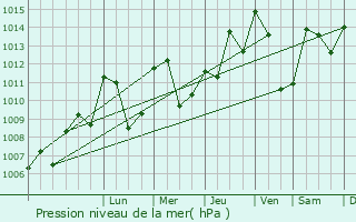Graphe de la pression atmosphrique prvue pour Saint-Pierre-de-Soucy
