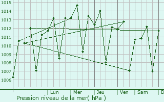 Graphe de la pression atmosphrique prvue pour Muramvya