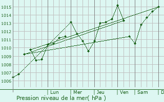 Graphe de la pression atmosphrique prvue pour Bigues i Riells