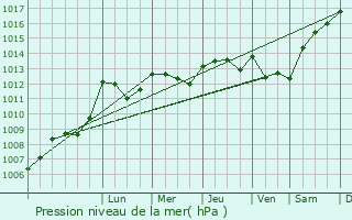 Graphe de la pression atmosphrique prvue pour Roussines