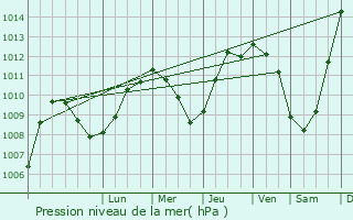 Graphe de la pression atmosphrique prvue pour Zeralda