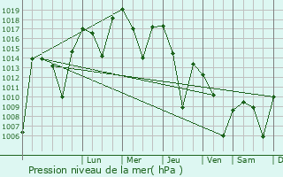Graphe de la pression atmosphrique prvue pour Edremit