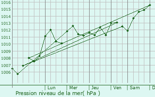Graphe de la pression atmosphrique prvue pour Saint-Saulge