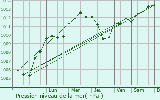 Graphe de la pression atmosphrique prvue pour Apach