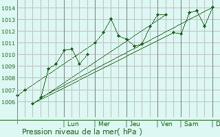 Graphe de la pression atmosphrique prvue pour Liebenswiller