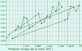 Graphe de la pression atmosphrique prvue pour Aillon-le-Jeune