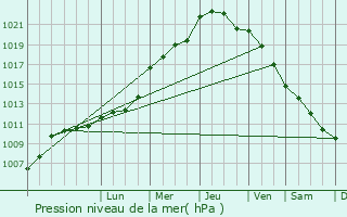 Graphe de la pression atmosphrique prvue pour Angers