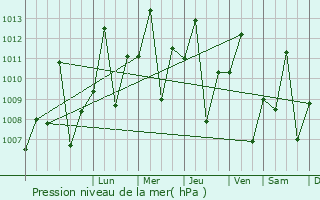 Graphe de la pression atmosphrique prvue pour Muriti