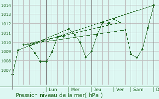 Graphe de la pression atmosphrique prvue pour Bordj el Kiffan