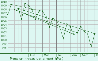 Graphe de la pression atmosphrique prvue pour Salur