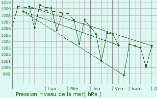 Graphe de la pression atmosphrique prvue pour vadlamuru