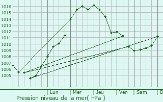 Graphe de la pression atmosphrique prvue pour Wennigsen