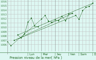 Graphe de la pression atmosphrique prvue pour Anlezy