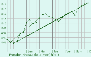 Graphe de la pression atmosphrique prvue pour Battigny