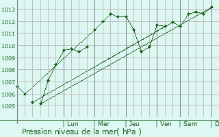 Graphe de la pression atmosphrique prvue pour Schiffweiler