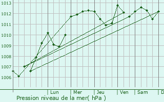 Graphe de la pression atmosphrique prvue pour Ucciani