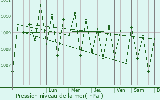 Graphe de la pression atmosphrique prvue pour Shertallai