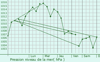 Graphe de la pression atmosphrique prvue pour Rawanduz